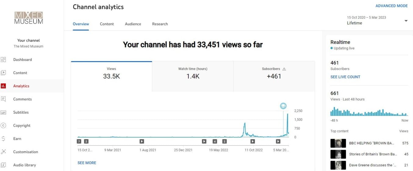 Screenshot of The Mixed Museum's YouTube analytics page showing over 30,000 views.